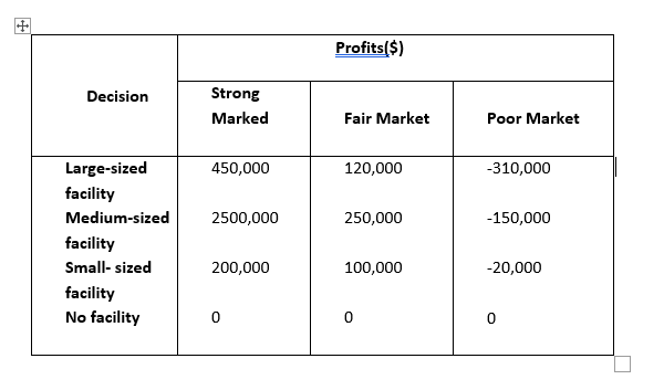 Profits($)
Decision
Strong
Marked
Fair Market
Poor Market
Large-sized
450,000
120,000
-310,000
facility
Medium-sized
2500,000
250,000
-150,000
facility
Small- sized
200,000
100,000
-20,000
facility
No facility
