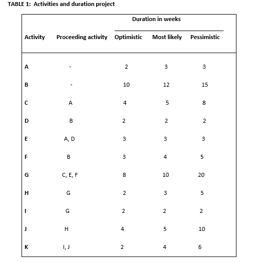 TABLE 1: Activities and duration project
Duration in weeks
Activity
Proceeding activity Optimistic
Most likely
Pessimistic
A
B
10
12
15
A
4
8.
2
E
A, D
3
3
В
4
G
С, Е, F
8.
10
20
H
G
3
G
2
H
4
10
K
I, J
4
2.
2.
3.
2.
B.
