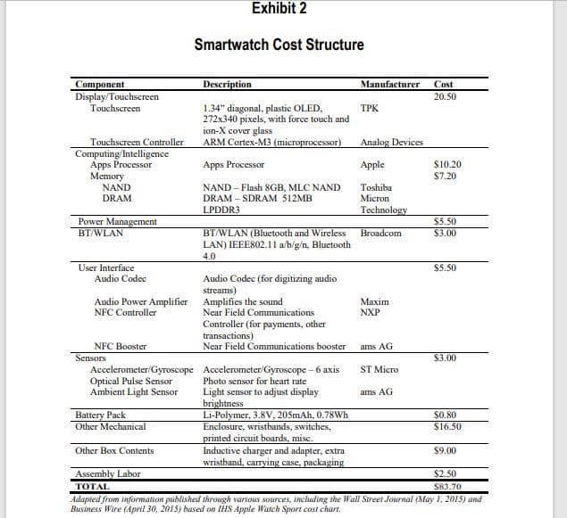 Exhibit 2
Smartwatch Cost Structure
Description
Manufacturer
Component
Display/Touchscreen
Touchscreen
Cost
20.50
1.34" diagonal, plastic OLED,
272x340 pixels, with force touch and
ion-X cover glass
ARM Cortex-M3 (microprocessor)
TPK
Touchscreen Controller
Computing/Intelligence
Apps Processor
Memory
Analog Devices
Apps Processor
Apple
$10.20
$7.20
NAND
DRAM
NAND - Flash 8GB, MLC NAND
DRAM – SDRAM 512MB
Toshiba
Micron
LPDDR3
Technology
Power Management
BT/WLAN
$5.50
$3.00
BT/WLAN (Bluetooth and Wireless
LAN) IEEES02.11 a/b/g/n, Bluetooth
4.0
Broadcom
User Interface
Audio Codec
$5.50
Audio Codec (for digitizing audio
streams)
Audio Power Amplifier Amplifies the sound
NFC Controller
Махim
NXP
Near Field Communications
Controller (for payments, other
transactions)
Near Field Communications booster
NFC Booster
Sensors
Accelerometer/Gyroscope Accelerometer/Gyroscope – 6 axis
Optical Pulse Sensor
Ambient Light Sensor
ams AG
$3.00
ST Micro
Photo sensor for heart rate
Light sensor to adjust display
brightness
Li-Polymer, 3.8V, 205mAh, 0.78Wh
Enclosure, wristbands, switches,
printed circuit boards, misc.
Inductive charger and adapter, extra
wristband, carrying case, packaging
ams AG
Battery Pack
Other Mechanical
S0.80
$16.50
Other Box Contents
$9.00
Assembly Labor
$2.50
ТОTAL
$83.70
Adapted from information published through various sources, including the Wall Street Journal (May 1, 2015) and
Business Wire (April 30, 2015) based on IHS Apple Watch Sport cost chart.
