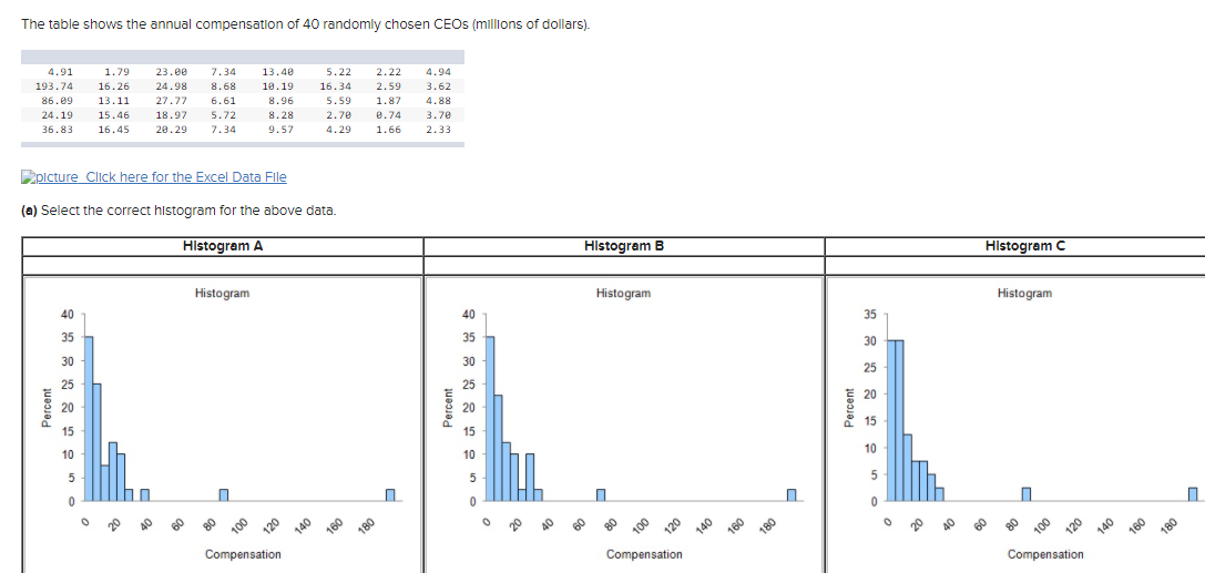 The table shows the annual compensation of 40 randomly chosen CEOs (millions of dollars).

|  4.91 |  1.79 |  23.00 |  7.34 |  13.40 |  5.22 |  2.22 |  4.94 |
| 193.74 | 16.26 | 24.98 | 8.68 | 18.19 | 16.34 | 2.59 | 3.62 |
| 86.69 | 13.11 | 27.77 | 6.41 | 12.82 | 3.59 | 1.87 | 4.88 |
| 24.19 | 15.46 | 18.97 | 5.72 | 8.28 | 2.70 | 0.74 | 3.70 |
| 36.83 | 15.45 | 29.29 | 7.34 | 9.57 | 4.29 | 1.66 | 2.33 |

[Excel Data File Link]

(a) Select the correct histogram for the above data.

### Histograms:

#### Histogram A
- **Description**: Displays compensation on the x-axis from 0 to over 180 million dollars, with the y-axis representing the percentage. The data skews heavily towards the lower end, with a few outliers.

#### Histogram B
- **Description**: Similar to Histogram A, it shows compensation distribution with a high frequency in lower compensation brackets, tapering off at higher values.

#### Histogram C
- **Description**: Displays a similar pattern, with most compensations clustered at the lower end, but with slight variations in distribution from the others.

Each histogram illustrates how CEO compensations are spread across different brackets, showing a strong right skew in distribution.