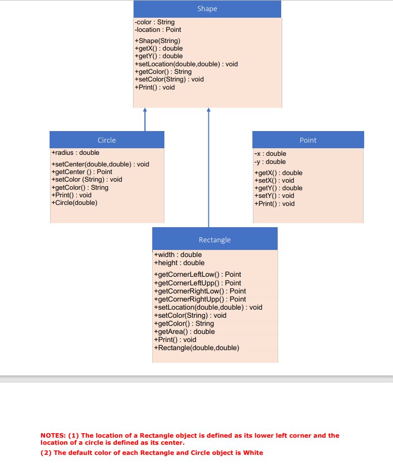 Shape
-color : String
-location : Point
+Shape(String)
+getX() : double
+getY() : double
+setLocation(double,double) : void
+getColor() : String
+setColor(String) : void
+Print() : void
Circle
Point
+radius : double
-x: double
+setCenter(double,double) : void
+getCenter () : Point
+setColor (String) : void
+getColor() : String
+Print() : void
+Circle(double)
-y : double
+getX() : double
+setX() : void
+getY() : double
+setY() : void
+Print() : void
Rectangle
+width : double
+height : double
+getCornerLeftLow() : Point
+getCornerLeftUpp() : Point
+getCornerRightLow() : Point
+getCornerRightUpp() : Point
+setLocation(double,double) : void
+setColor(String) : void
+getColor() : String
+getArea() : double
+Print() : void
+Rectangle(double,double)
NOTES: (1) The location of a Rectangle object is defined as its lower left corner and the
location of a circle is defined as its center.
(2) The default color of each Rectangle and Circle object is White
