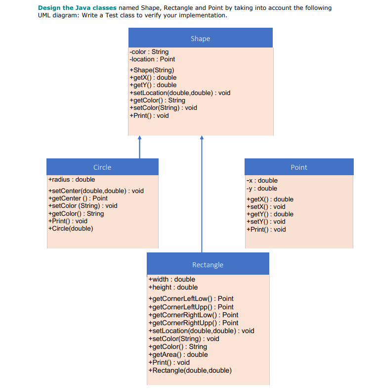 Design the Java classes named Shape, Rectangle and Point by taking into account the following
UML diagram: Write a Test class to verify your implementation.
Shape
-color : String
-location : Point
+Shape(String)
+getX() : double
+getY() : double
+setLocation(double,double) : void
+getColor() : String
+setColor(String) : void
+Print() : void
Circle
Point
+radius : double
-x: double
+setCenter(double,double) : void
+getCenter () : Point
+setColor (String) : void
+getColor() : String
+Print() : void
+Circle(double)
|-y : double
+getX() : double
+setX() : void
+getY() : double
+setY() : void
+Print() : void
Rectangle
+width : double
+height : double
+getCornerLeftLow() : Point
+getCornerLeftUpp() : Point
+getCornerRightLow() : Point
+getCornerRightUpp() : Point
+setLocation(double,double) : void
+setColor(String) : void
+getColor() : String
+getArea() : double
+Print() :
+Rectangle(double,double)
