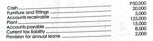 Cash.
Furniture and fittings
Accounts receivable
Plant.
Accounts payable.
Current tax liability.
Provision for annual leave . .
P50,000
20,000
5,000
125,000
15,000
8,000
2,000
