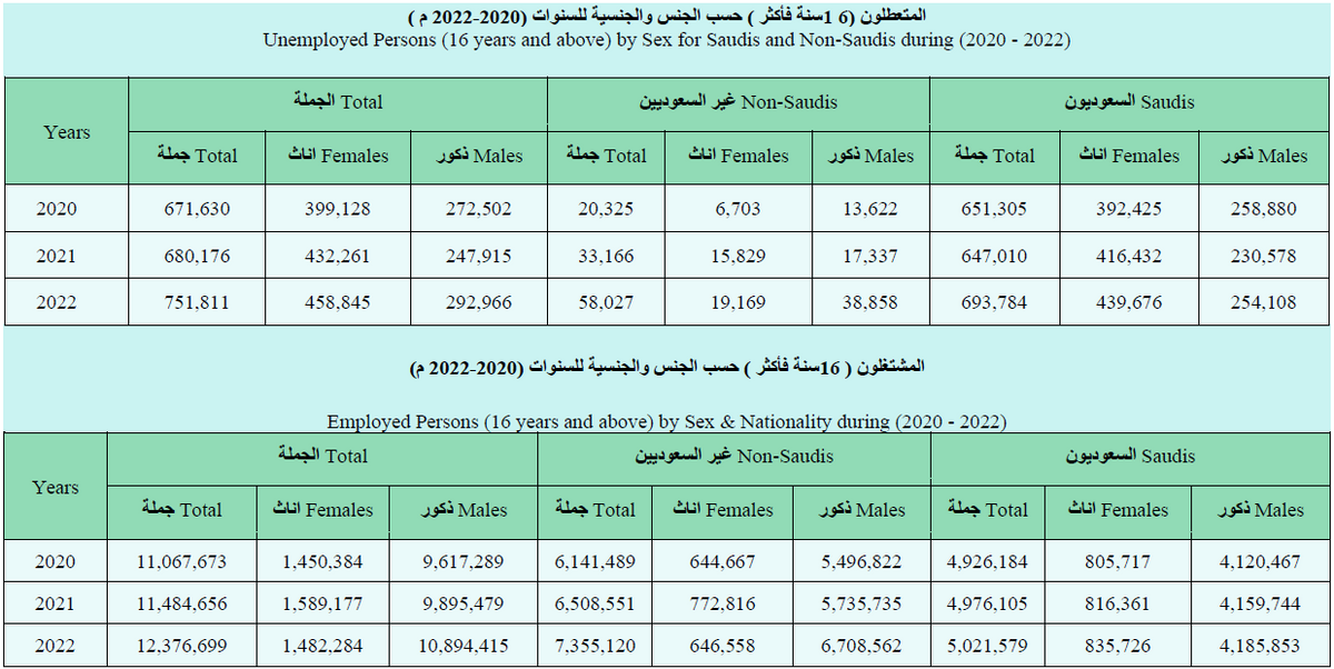 Years
2020
2021
2022
Years
2020
2021
2022
671,630
Total الجملة
Non-Saudis غير السعوديين
Saudis السعوديون
Total جملة Females اناث Males ذكور Total جملة Females اناث Males ذكور Total جملة Females اناث Males ذكور
680,176
751,811
11,067,673
11.484.656
Unemployed Persons (16 years and above) by Sex for Saudis and Non-Saudis during (2020-2022)
12,376,699
399,128
432.261
458,845
المتعطلون (6 1سنة فأكثر ) حسب الجنس والجنسية للسنوات (2020-2022 م )
1.450,384
272,502
1,589,177
1,482,284
247,915
292,966
Employed Persons (16 years and above)
20,325
9,617.289
33,166
9,895.479
58,027
10,894,415
المشتغلون ( 16سنة فأكثر ) حسب الجنس والجنسية للسنوات (2020-2022 م)
6,141,489
6,703
6,508.551
15,829
7,355,120
19,169
13,622
17,337
Total الجملة
Non-Saudis غير السعوديين
Saudis السعوديون
Total جملة Females اناث Males ذكور Total جملة Females اناث Males ذكور Total جملة Females اناث Males ذكور
644,667
772,816
38,858
646,558
by Sex & Nationality during (2020-2022)
5,496,822
651.305
5,735,735
647,010
6,708,562
693,784
392.425
4,926,184
4,976,105
5,021,579
416,432
439,676
805,717
816.361
258,880
835,726
230,578
254,108
4,120,467
4,159,744
4,185,853