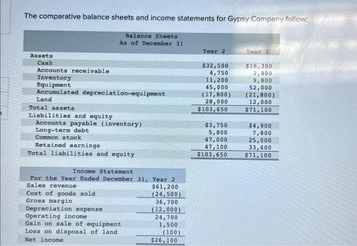 The comparative balance sheets and income statements for Gypsy Company follow:
Assets
Cash
Accounts receivable
Inventory
Equipment
Accumulated depreciation-equipment
Land
Total assets
Balance Sheets
As of December 31
Liabilities and equity
Accounts payable (inventory)
Long-term debt
Common stock
Retained earnings
Total liabilities and equity
Income Statement
For the Year Ended December 31, Year 2
Sales revenue
Cost of goods sold
Gross margin
Depreciation expense
Operating income
Gain on sale of equipment
Loss on disposal of land
Net income
$61,200
(24,500)
36,700
(12,000)
24,700
1,500
(100)
$26,100
Year 2
$32,500
4,750
11,200
45,000
(17,800)
28,000
$103,650
$3,750
5,800
47,000
47,100
$103,650
Year 1
$16,300
2,800
9,800
52,000
(21,800)
12,000
$71,100
$4,900
7,800
25,000
33,400
$71,100