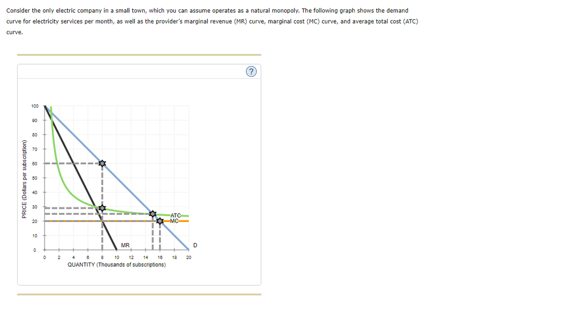 Consider the only electric company in a small town, which you can assume operates as a natural monopoly. The following graph shows the demand
curve for electricity services per month, as well as the provider's marginal revenue (MR) curve, marginal cost (MC) curve, and average total cost (ATC)
curve.
PRICE (Dollars per subscription
100
90
80
10
0
0
2
MR
8
11
4
10 12 14
QUANTITY (Thousands of subscriptions)
16
ATC
MC
18 20
(?)