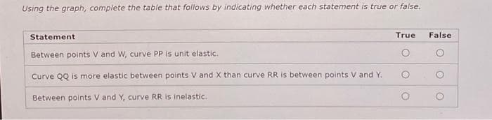 Using the graph, complete the table that follows by indicating whether each statement is true or false,
Statement
Between points V and W, curve PP is unit elastic.
Curve QQ is more elastic between points V and X than curve RR is between points V and Y.
Between points V and Y, curve RR is inelastic.
True False
O