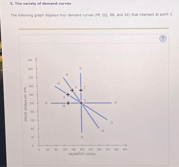 5. The variety of demand curves
The following graph displays four demand curves (PP, QQ, RR, and SS) that intersect at point V.
PRICE (Dollars per unit)
400
360
320
280
240
200 +
160
120
#
80 +
40 ++
0
0
P
40
80
R
+XX+
W
120
S
+
Z
S
R
160 200 240 280 320 360 400
QUANTITY (Units)
(?