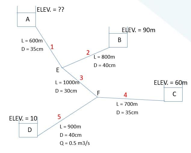 ELEV. = ??
А
ELEV. = 90m
L= 600m
B
D = 35cm 1
2
L = 800m
D = 40cm
E
3
L = 1000m
ELEV. = 60m
%3D
D = 30cm
F
4
C
L = 700m
D = 35cm
ELEV. = 10
5
L = 900m
D
D = 40cm
Q = 0.5 m3/s
