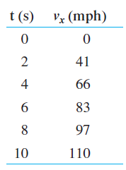 t (s) Vx (mph)
2
41
4
66
83
8.
97
10
110
