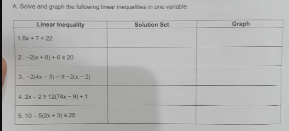 A. Solve and graph the following linear inequalities in one variable.
Linear Inequality
Graph
Solution Set
1.5x +7 < 22
2. -2(x + 8) + 6 2 20
3. -2(4х - 5) <9-2(х 2)
4. 2x - 22 12(74x - 9) + 1
5. 10 – 5(2x + 3) s 25
