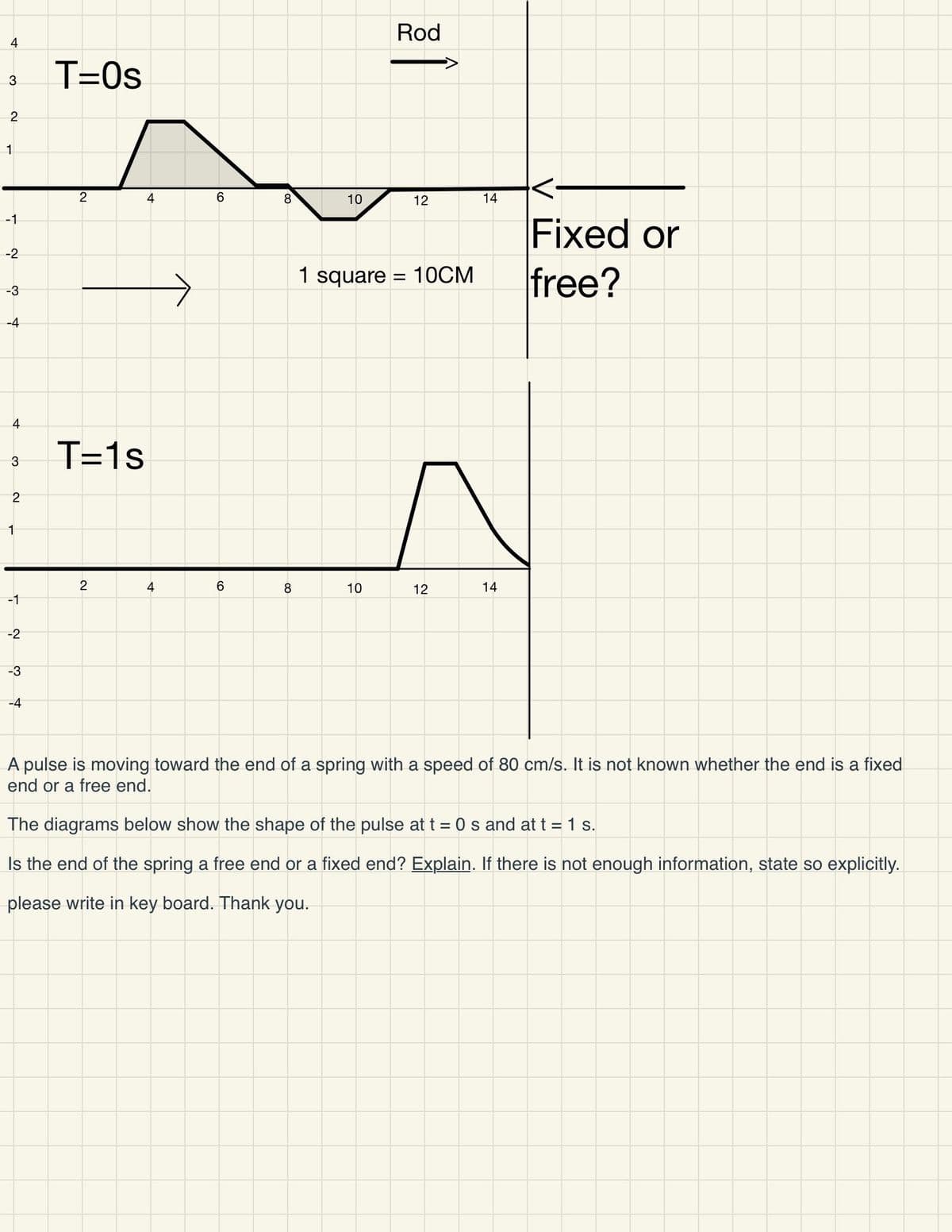 4
3
2
1
-1
-2
-3
-4
4
3
2
1
-1
-2
-3
-4
T=0s
2
T=1s
2
4
4
CO
6
6
8
8
10
1 square
10
Rod
12
= 10CM
12
14
14
Fixed or
free?
A pulse is moving toward the end of a spring with a speed of 80 cm/s. It is not known whether the end is a fixed
end or a free end.
The diagrams below show the shape of the pulse at t = 0 s and at t = 1 s.
Is the end of the spring a free end or a fixed end? Explain. If there is not enough information, state so explicitly.
please write in key board. Thank you.