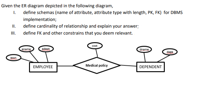 Given the ER diagram depicted in the following diagram,
I.
define schemas (name of attribute, attribute type with length, PK, FK) for DBMS
implementation;
II. define cardinality of relationship and explain your answer;
III. define FK and other constrains that you deem relevant.
cost
ename
edent
dname
dass
Medical policy
EMPLOYEE
DEPENDENT
