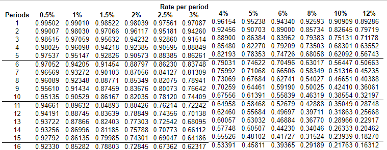 Rate per period
Periods
4%
5%
6%
8%
10%
12%
0.5%
0.99502 0.99010 0.98522 0.98039 0.97561 0.97087 0.96154 0.95238 0.94340 0.92593 0.90909 0.89286
0.99007 0.98030 0.97066 0.96117 0.95181 0.94260 0.92456 0.90703 0.89000 0.85734 0.82645 0.79719
0.98515 0.97059 0.95632 0.94232 0.92860 0.91514 0.88900 0.86384 0.83962 0.79383 0.75131 0.71178
0.98025 0.96098 0.94218 0.92385 0,90595 0.88849 0.85480 0.82270 0.79209 0.73503 0.68301 0.63552
0.97537 0.95147 0.92826 0.90573 0.88385 0.86261 0.82193 0.78353 0.74726 0.68058 0.62092 0.56743
0.97052 0.94205 0.91454 0.88797 0.86230 0.83748 0.79031 0.74622 0.70496 0.63017 0.56447 0.50663
0.96569 0.93272 0.90103 0.87056 0.84127 0.81309 0.75992 0.71068 0.66506 0.58349 0.51316 0.45235
0.96089 0.92348 0.88771 0.85349 0.82075 0.78941 0.73069 0.67684 0.62741 0.54027 0.46651 0.40388
0.95610 0.91434 0.87459 0.83676 0,80073 0.76642 0.70259 0.64461 0.59190 0.50025 0.42410 0.36061
0.95135 0.90529 0.86167 0.82035 0.78120 0.74409 0.67556 0.61391 0.55839 0.46319 0.38554 0.32197
0.94661 0.89632 0.84893 0.80426 0.76214 0.72242 0.64958 0.58468 0.52679 0.42888 0.35049 0.28748
0.94191 0.88745 0.83639 0.78849 0.74356 0.70138 0.62460 0.55684 0.49697 0.39711 0.31863 0.25668
0.93722 0.87866 0.82403 0.77303 0.72542 0.68095 0.60057 0.53032 0.46884 0.36770 0.28966 0.22917
0.93256 0.86996 0.81185 0.75788 0.70773 0.66112 0.57748 0.50507 0.44230 0.34046 0.26333 0.20462
0.92792 0.86135 0.79985 0.74301 0.69047 0.64186 0.55526 0.48102 0.41727 0.31524 0.23939 0.18270
0.92330 0.85282 0.78803 0.72845 0.67362 0.62317 0.53391 0.45811 0.39365 0.29189 0.21763 0.16312
1%
1.5%
2%
2.5%
3%
1
2
3
4.
6.
7
8
10
11
12
13
14
15
16
