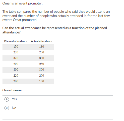 Omar is an event promoter.
The table compares the number of people who said they would attend an
event and the number of people who actually attended it, for the last few
events Omar promoted.
Can the actual attendance be represented as a function of the planned
attendance?
Planned attendance Actual attendance
150
130
220
200
370
330
290
250
300
300
220
200
200
130
Choose 1 answer:
Yes
B No