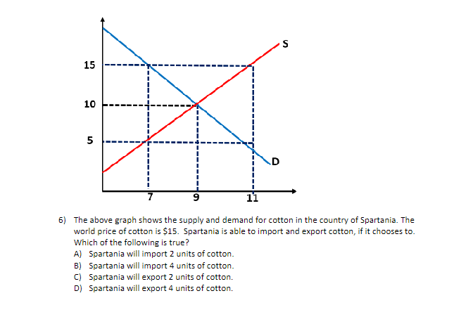 15
10
5
7
11
6) The above graph shows the supply and demand for cotton in the country of Spartania. The
world price of cotton is $15. Spartania is able to import and export cotton, if it chooses to.
Which of the following is true?
A) Spartania will import 2 units of cotton.
B) Spartania will import 4 units of cotton.
C) Spartania will export 2 units of cotton.
D) Spartania will export 4 units of cotton.