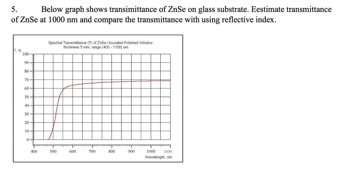 5.
Below graph shows transimittance of ZnSe on glass substrate. Eestimate transmittance
of ZnSe at 1000 nm and compare the transmittance with using reflective index.
Spectral Transmittance (T) of ZnSe Uncoated Polished Window
thickness 5 mm, range (400 -1100) nm
T. %
100
90
80
70
60
50
40
30
20
10
0.
400
500
600
700
800
900
1000
1100
Wavelength, nm
