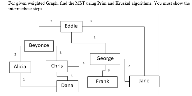 For given weighted Graph, find the MST using Prim and Kruskal algorithms. You must show the
intermediate steps.
2
5
Eddie
Beyonce
3
George
4
Alicia
Chris
2
1
Frank
Jane
Dana
