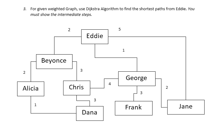 3. For given weighted Graph, use Dijkstra Algorithm to find the shortest paths from Eddie. You
must show the intermediate steps.
2
Eddie
1.
Beyonce
3
George
4
Alicia
Chris
3
3
1.
Frank
Jane
Dana
2.
