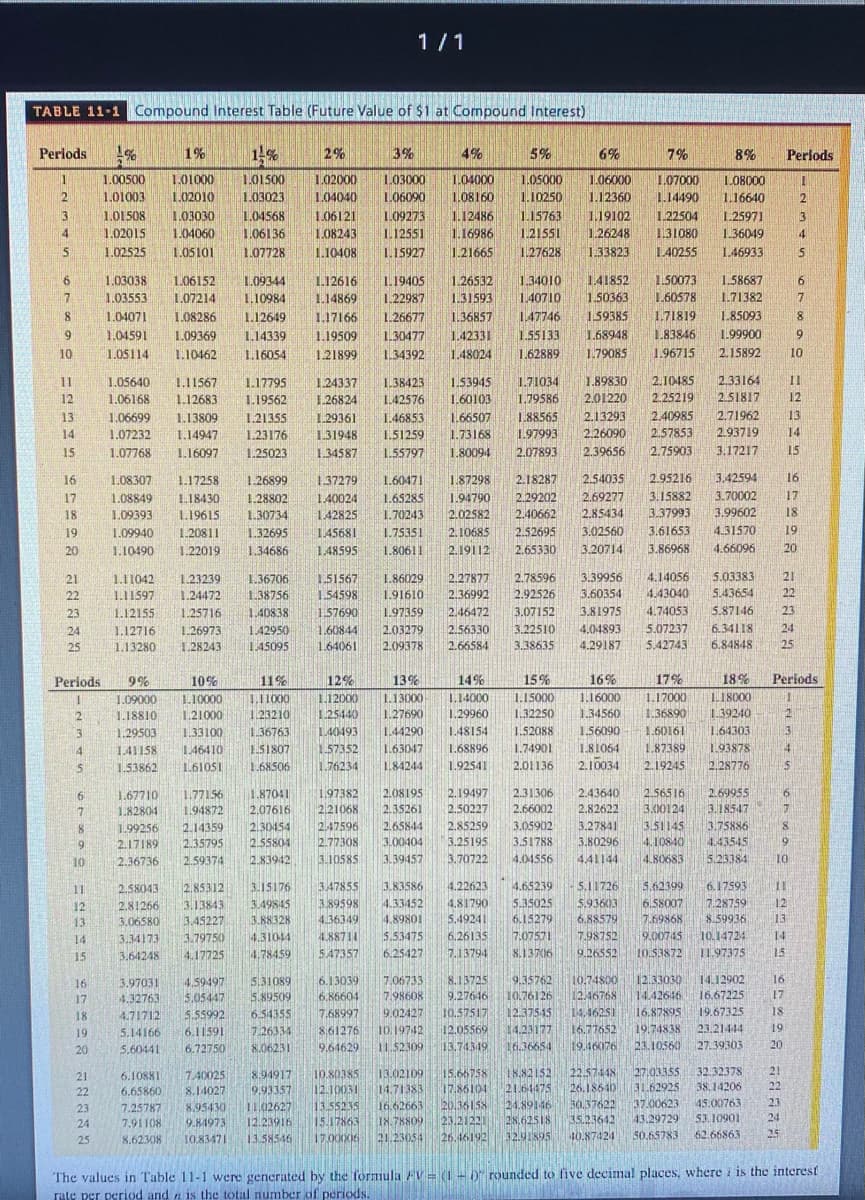 23 214-
1/1
TABLE 11-1 Compound Interest Table (Future Value of $1 at Compound Interest)
Perlods
1%
2%
3%
4%
5%
6%
7%
8%
Perlods
1.05000
1.06000
1.12360
1.00500
1.01000
1.01500
1.02000
1.03000
1.04000
1.07000
LO8000
2
1.01003
1.02010
1.03023
1.04040
L.06090
1.08160
1.10250
1.14490
1.16640
3
1.01508
1.03030
1,04568
1.06121
L.09273
1.12486
1.15763
1.19102
1.22504
L.25971
3
4
1.02015
1.04060
1.06136
1.08243
1.12551
1.16986
1.21551
1.26248
1.31080
1.36049
4
1.02525
1.05101
1.07728
1.10408
1.15927
1.21665
1.27628
1.33823
1.40255
L.46933
1.03038
1.03553
1.06152
L.09344
1.12616
1.19405
1.26532
1.34010
1.41852
1.50073
1.58687
6.
7
1.07214
1.10984
1.14869
1.22987
1.31593
1.40710
1.50363
1.60578
1.71382
1.04071
1.08286
1.12649
1.17166
1.26677
1.36857
1.47746
1.59385
1.71819
1.85093
1.83846
1.96715
6.
1.04591
1.09369
1.14339
1.19509
1.30477
1.42331
1.55133
1.68948
1.99900
9
10
1.05114
1.10462
1.16054
121899
1.34392
1.48024
1.62889
1.79085
2.15892
10
11
1.05640
1.11567
1.17795
1.24337
1.38423
1.53945
1.71034
1.89830
2.10485
2.33164
11
12
1.06168
1.12683
1.19562
1.26824
1.42576
1.60103
1.79586
2.01220
2.25219
2 51817
12
2.71962
1.06699
1.07232
1.21355
1.23176
13
1.13809
1.29361
1.46853
1.66507
1.88565
2.13293
2.40985
13
14
1.14947
1.31948
1.51259
1.73168
1.97993
2.26090
2.57853
2.93719
14
15
1.07768
1.16097
1.25023
1.34587
1.55797
1.80094
2.07893
2.39656
2.75903
3.17217
15
16
1.08307
1.17258
1.26899
1.37279
1.60471
1.87298
2.18287
2.54035
2.95216
3.42594
16
2.69277
3.70002
17
1.65285
1.70243
17
1.08849
1.18430
1.28802
1.40024
1.94790
2.29202
3.15882
18
1.09393
L.19615
1.30734
1.42825
2.02582
2.40662
2.85434
3.37993
3.99602
18
19
1.09940
1.20811
1.32695
1.45681
1.75351
2.10685
2.52695
3.02560
3.61653
4.31570
19
20
1.10490
1.22019
1.34686
1.48595
1.80611
2.19112
2.65330
3.20714
3.86968
4.66096
20
1.11042
1.11597
5.03383
5.43654
21
1.23239
1.36706
1.51567
1.86029
2.27877
2.78596
3.39956
4.14056
21
22
1.24472
1.38756
1.54598
1.91610
2.36992
2.92526
3.60354
4.43040
22
23
1.12155
1.25716
1.40838
1.57690
1.97359
2.46472
3.07152
3.81975
4.74053
5.87146
23
5.07237
6.34118
2.03279
2.09378
1.26973
4.04893
24
1.60844
1.64061
24
1.12716
1.42950
2.56330
3.22510
25
1.13280
1.28243
1.45095
2.66584
3.38635
4.29187
5.42743
6.84848
25
Periods
10%
11%
12%
13%
14%
15%
16%
17%
18%
Periods
1.14000
1.29960
1.10000
1.13000
1.15000
1.16000
1.17000
L.18000
L11000
1.23210
1.09000
1.12000
1.25440
1.27690
1.32250
1.34560
1.39240
1.36890
1.60161
1.18810
1.21000
3.
1.29503
1.33100
1.36763
1.40493
1.44290
1.48154
1.52088
1.56090
1.64303
3
1
1.46410
1.87389
2.19245
4
1.41158
1.S1807
1.57352
1.63047
1.68896
1.74901
1.81064
1.93878
4.
1.53862
161051
1.68506
1.76234
1.84244
1.92541
2.01136
2.10034
2.28776
2.69955
3.18547
3.75886
4.43545
1.77156
2.08195
2.19497
2.31306
2.43640
2.56516
3.00124
3.51145
4.10840
1.67710
1.87041
1.97382
1.82804
1.94872
2.07616
221068
2.35261
2.50227
2.66002
2.82622
2.65844
2.47596
2.77308
3.10585
2.85259
3.05902
3.27841
3.80296
4,41144
1.99256
2.14359
2.30454
9
2.17189
2.35795
2.55804
3.00404
3.25195
3.51788
9
10
2.36736
2.59374
2.83942
3.39457
3.70722
4.04556
4.80683
5.23384
10
S.62399
6.58007
7.69868
11
2.58043
2.85312
3.15176
3.47855
3.83586
4.22623
4.65239
5.11726
6.17593
7.28759
5.35025
6.15279
3.89598
4.33452
4.81790
5.93603
12
3.13843
3.45227
3.79750
12
2.81266
3.49845
3.88328
4.36349
4.88711
13
3.06580
4.89801
5.49241
6.88579
8.59936
13
7.98752
9.00745
10.14724
10.53872 1197375
6.26135
7.07571
14
4.31044
4.78459
14
3.34173
5.53475
15
3.64248
4.17725
5.47357
6.25427
7.13794
8.13706
9.26552
15
6.13039
6.86604
7.06733
7.98608
9.35762
10.76126
10.74800
12.16768
14.16251
16.77652
12.33030
14.42616 16.67225
8.13725
9.27646
10.57517
12.05569
11.52309 13.74349
14.12902
16
5.31089
5.89509
16
3.97031
4.59497
17
4.32763
5.05447
17
18
4.71712
5.55992
6.54355
7.68997
9.02427
12.37545
16.87895
19.67325
18
19.74838
861276
9.64629
6.11591
23.21414
19
7.26334
8.06231
19
5.14166
ID.19742
14.23177
20
5.60441
6.72750
16.36654
19.16076
23.10560
27.39303
20
22.57448
21
10.80385
12.10031
13.55235
15.17863
17.00006
15.66758
17.86104
20.36158
23.2122
26.16192
18.82152
21.64475
21.89146
28.62518
32.91595
27,03355
31.62925
32.32378
7.40025
8.14027
8.94917
9.93357
13.02109
14.71383
16.62663
IN.78809
21.23054
6.10881
6.65860
21
22
26.18640
38.14206
22
37.00623
45.00763
43.29729 53. 10901
23
11.02627
12.23916
13.58546
30.37622
35.23642
40.87424
23
7.25787
8.95430
24
9.84973
10.83471
24
7.91108
50.65783 62.66863
25
25
8.62308
The values in Table 11-1 were generated by the formula FV= (-0 rounded to five decimal places, where i is the interest
rate per period and a is the total number of periods.
