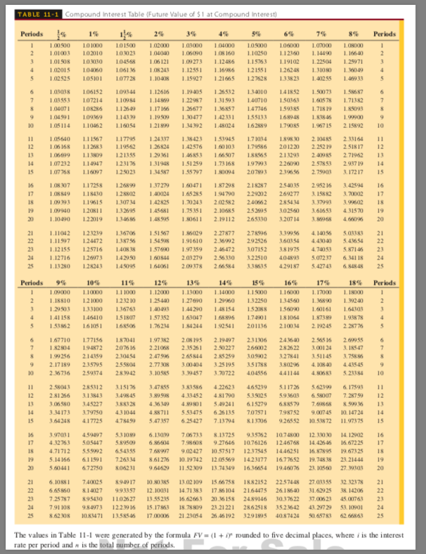 TABLE 11-1 Compound Interest Table (Future Value of $1 at Compound Interest)
Periods
1%
2%
3%
4%
5%
6%
8%
Periods
1.00500
LO 1000
L01500
1.02000
1.03000
1.04000
1.05000
106000
1O7000
1.O8000
1.01003
102010
103023
104O0
1.06090
1O8 160
L10250
1.12360
1.14490
1. 166-40
2
101 S08
1.06 121
1O8 243
3
104568
1.09273
1.12486
L15763
L19102
1.22504
1.29971
3
121551
127628
1.02015
1O060
106136
1.12551
1.16986
1.26248
1.31080
1.36049
1.02525
105101
1077 28
1.10408
1.15927
121665
133823
1.40255
1.46933
1.50073
1.605 78
1.718 19
106152
109344
1.12616
1.19405
1.26532
134010
14 1852
1.586 87
1.03553
107214
1.10984
1.14869
1.22987
131993
1.40710
1.50363
1.71382
LO8286
L12649
1.17 166
1.26677
1.36857
147746
1.5938S
1.8S093
8.
1.04071
1.04991
109369
L14339
1.19509
1.30477
142331
1.55133
1.68948
1.99900
10
1.05 114
L10462
L16054
12199
1.3492
1.48024
1.62889
1.79085
1.967 I5
2. 15892
10
1.7 1034
2. 10485
2.252 19
11
105640
LI1567
L17795
1.24337
1.38423
1.53945
1898 30
2.33164
11
12
1.06 168
112683
L19562
1.26824
142576
1.60 103
1.79586
201220
2.518 17
12
121355
2.409 KS
2.57853
2.79903
13
1.06699
L13809
1.29361
146853
1.66507
L88565
2.13293
2.71962
13
151259
1.55797
14
1.07232
L1447
1231 76
131948
1.73 168
197993
226090
2.937 19
14
15
1.07768
L16097
125023
1.34 S87
1.80094
2.07893
2.39656
3.17217
15
16
1O8 307
1.17258
1.26899
1.37279
160471
187298
2.18287
2540 35
2.952 16
3.42594
16
17
1.O8849
LIS430
1.28802
1.40024
1.65285
1.94790
229202
2.69277
3. 158 82
3.70002
17
18
109393
L19615
1307 4
142825
1.20243
2.02582
240662
285434
3.37993
3.99602
18
19
1.09940
1.20811
132695
1.45681
1.75351
2.10685
252695
3.02560
3.61653
4.31570
19
20
1.1090
122019
1346 86
1.48998
1.80611
2.19112
265330
3.207 14
3. 86968
4.66096
20
4. 140 56
4.43040
21
L11042
1.23239
136706
151567
1.86029
2.27877
2.78596
3.399 56
5.03383
21
22
L.1197
1.24472
138756
1.54998
1.91610
2.36992
292526
3.60354
5.4654
22
1408 38
2.46472
5.87146
6.341 I8
6. 848 48
23
1.12155
1.25716
1.5760
1.97359
3.07152
3.81975
4.74053
23
24
1.12716
1.26973
142950
1.60844
2.03279
2.56330
322510
404893
5.07237
24
25
1.13280
1.28243
145095
1.64061
2.09378
2.66 584
3335
4.29187
5.42743
25
Periods
9%
11%
12%
13%
15%
17%
18%
Periods
10%
LI000
14%
16%
1.09000
LI 1000
1.12000
1.13000
1.14000
LIS000
L16000
1.17000
1. 18000
2
LI8SIO
12 1000
1232 10
1.25440
1.27690
1.29960
132250
134560
1.36890
1.39240
3.
1.29503
133100
1.36763
1.40493
1.44290
1.48 154
152088
1.56090
1.60161
1.64303
3.
L87389
2. 19245
141 158
1.46410
15 1807
1.57352
1.63047
1.68896
1.7401
18 1064
1.938 78
4
1.53862
1.6 105 I
1.68506
1.76234
184244
1.92541
201136
2.1004
2.287 76
1.97 82
2.21068
167710
1.77156
187041
2.08 195
2.19497
231306
24640
2.565 16
2.69955
6
3. I8S47
3.758 86
1.82804
194872
2076 16
2.35261
2.50227
266002
282622
3.001 24
1.99256
214359
2.30454
2.47596
2.65844
2.85 259
3.05902
3.27841
3.51145
8
2.17 189
2.77 308
3.10585
235795
255804
3.00-404
3.25 195
351788
3.80296
4. 10840
4.41545
10
2.36736
259374
283942
3.39457
3.70722
4.04556
4.41144
5.21384
10
2.58043
285312
3.15176
3.47855
3.83586
4.22623
4.65239
5.1 1726
5.62399
6.17593
11
11
12
2.81 266
3.1843
349845
3.89598
4.33452
4.81790
535025
593603
6.58007
7.28759
12
8.999 M
10. 14724
13
3.06 S80
3.45227
3883 28
4.69
4.89 801
5.49241
6.15279
6.88S79
7.69868
13
14
3.34173
3.79750
4.3 1044
4.88711
5.53475
6.26 135
7.07571
798752
9.00745
14
15
3.64248
4.17725
4.78459
547 157
6.25427
7.13794
8.13706
9.26552
10.53872
I1.97375
15
16
3.97031
4.5997
53 1089
6.13039
7.06733
8.13725
935762
10.74800
12.330 30
14. 12902
16
17
4.32763
505447
5.89509
6.86604
7.98608
9.27646
10.76126
1246768
14.426-46
16.67225
17
19.673 25
23.21444
18
4.71712
555992
6.54355
7.68997
9.02427
10.57517
1237545
1446251
16.87895
18
19.748 38
23. 1O560
19
5.14 166
6.1 1991
7.26334
8.61276
10.19742
12.05 569
1423177
16.77652
19
20
5.60441
6.72750
8.06231
9.64629
I1.5209
13.74349
1636654
1946076
27.39303
20
27.03355
32.323 78
38. 14206
21
6.10881
7.40025
894917
10.NO NRS
13.02 109
15.66758
1882152
2257448
21
22
6.65 860
8.14027
993357
12.10031
14.71 383
17.86 104
2164475
26.1 8640
31.62925
22
37.006 23 45.00763
43. 29729 53. 10901
23
7.25787
8.95430
11.02627
13.55215
16.62663
20.36 158 2489146
30.37622
23
12239 16
13.58S46
15.1786
23.21 221
26.46 192 3291895
24
7.91 108
9.84973
18.78S09
28.62518 3523642
24
25
8.62 O8
17.00006
21.23054
50.65783 62.6863
25
108471
4087424
The values in Table 11-1 were generated by the formula FV = (1 + iy rounded to five decimal places, where i is the interest
rate per period and n is the total number of periods.
=
