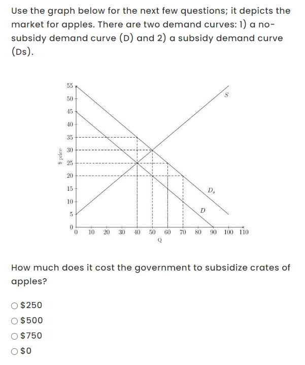 Use the graph below for the next few questions; it depicts the
market for apples. There are two demand curves: 1) a no-
subsidy demand curve (D) and 2) a subsidy demand curve
(Ds).
$ price
55
50
45
40
35
30
25
20
15
10
5
D
D₂
$
0
0 10 20 30 40 50 60 70 80
90
100 110
°
How much does it cost the government to subsidize crates of
apples?
$250
$500
$750
$0