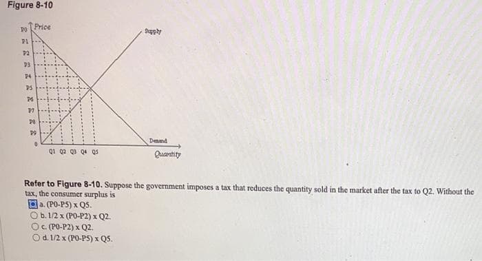 Figure 8-10
PO
P1
Price
P2
P3
P4
PS
P6
07
Supply
P9
Demand
Q1 Q2 Q3 Q4 Q5
Quantity
Refer to Figure 8-10. Suppose the government imposes a tax that reduces the quantity sold in the market after the tax to Q2. Without the
tax, the consumer surplus is
a. (PO-P5) x Q5.
b. 1/2 x (PO-P2) x Q2.
Oc. (PO-P2) x Q2.
Od. 1/2 x (PO-P5) x Q5.