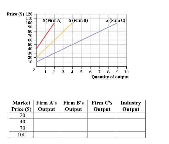 Price ($) 120
110
S (Firm A)
S (Firm B)
S (Firm C)
100
90
80
70
60
50
40
30
20
10
0
2
3
4
5
6
7 8 9
10
Quantity of output
Market
Firm A's Firm B's
Firm C's
Industry
Price ($)
Output
Output
Output
Output
20
40
70
100