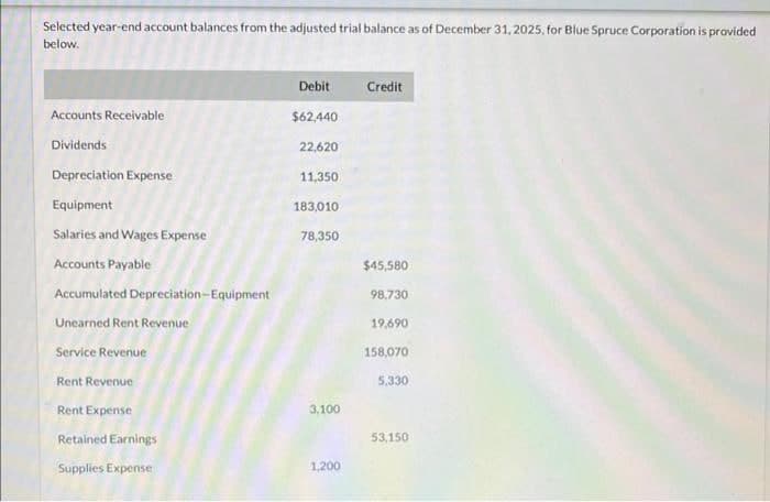 Selected year-end account balances from the adjusted trial balance as of December 31, 2025, for Blue Spruce Corporation is provided
below.
Accounts Receivable
Dividends
Depreciation Expense
Equipment
Salaries and Wages Expense
Accounts Payable
Accumulated Depreciation Equipment
Unearned Rent Revenue
Service Revenue
Rent Revenue
Rent Expense
Retained Earnings
Supplies Expense
Debit
$62,440
22,620
11,350.
183,010
78,350
3,100
1,200
Credit
$45,580
98,730
19,690
158,070
5.330
53,150