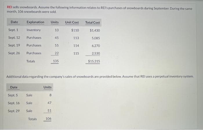 REI sells snowboards. Assume the following information relates to REI's purchases of snowboards during September. During the same
month, 106 snowboards were sold.
Date
Sept. 1
Sept. 12
Sept. 19
Sept. 26
Date
Explanation Units Unit Cost
Inventory
$110
Sept. 5
Sept. 16
Sept. 29
Purchases
Purchases
Purchases.
Totals
Sale
Sale
Sale
Totals
Units
8
47
51
13
106
45
55
Additional data regarding the company's sales of snowboards are provided below. Assume that REI uses a perpetual inventory system.
22
135
113
114
115
Total Cost
$1,430
5,085
6,270
2,530
$15,315
