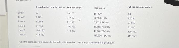 Line 1
Line 2
Line 3
Line 4
Line 5
Line 6
If taxable income is over But not over --
$9,275
37,650
91,150
190,150
413,350
$0
9,275
37,650
91,150
190,150
413,350
↳
The tax is
$0+10%
927.50+15%
5,183.75+25%
18,558.75+28%
46.278.75+33%
119,934.75+35%
Use the table above to calculate the federal income tax due for a taxable income of $151,000.
Of the amount over-
$0
9,275
37,650
91.150
190,150
413,350