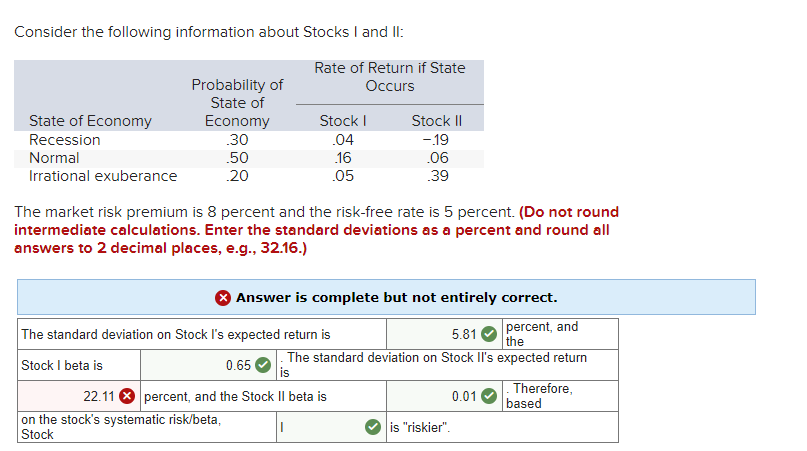 Consider the following information about Stocks I and II:
State of Economy
Recession
Normal
Irrational exuberance
Probability of
State of
Economy
.30
.50
.20
Rate of Return if State
Occurs
Stock I
.04
16
.05
on the stock's systematic risk/beta,
Stock
The market risk premium is 8 percent and the risk-free rate is 5 percent. (Do not round
intermediate calculations. Enter the standard deviations as a percent and round all
answers to 2 decimal places, e.g., 32.16.)
Stock II
-.19
06
.39
The standard deviation on Stock I's expected return is
Stock I beta is
0.65
22.11 percent, and the Stock II beta is
Answer is complete but not entirely correct.
percent, and
5.81
the
The standard deviation on Stock Il's expected return
is
is "riskier".
0.01
Therefore,
based