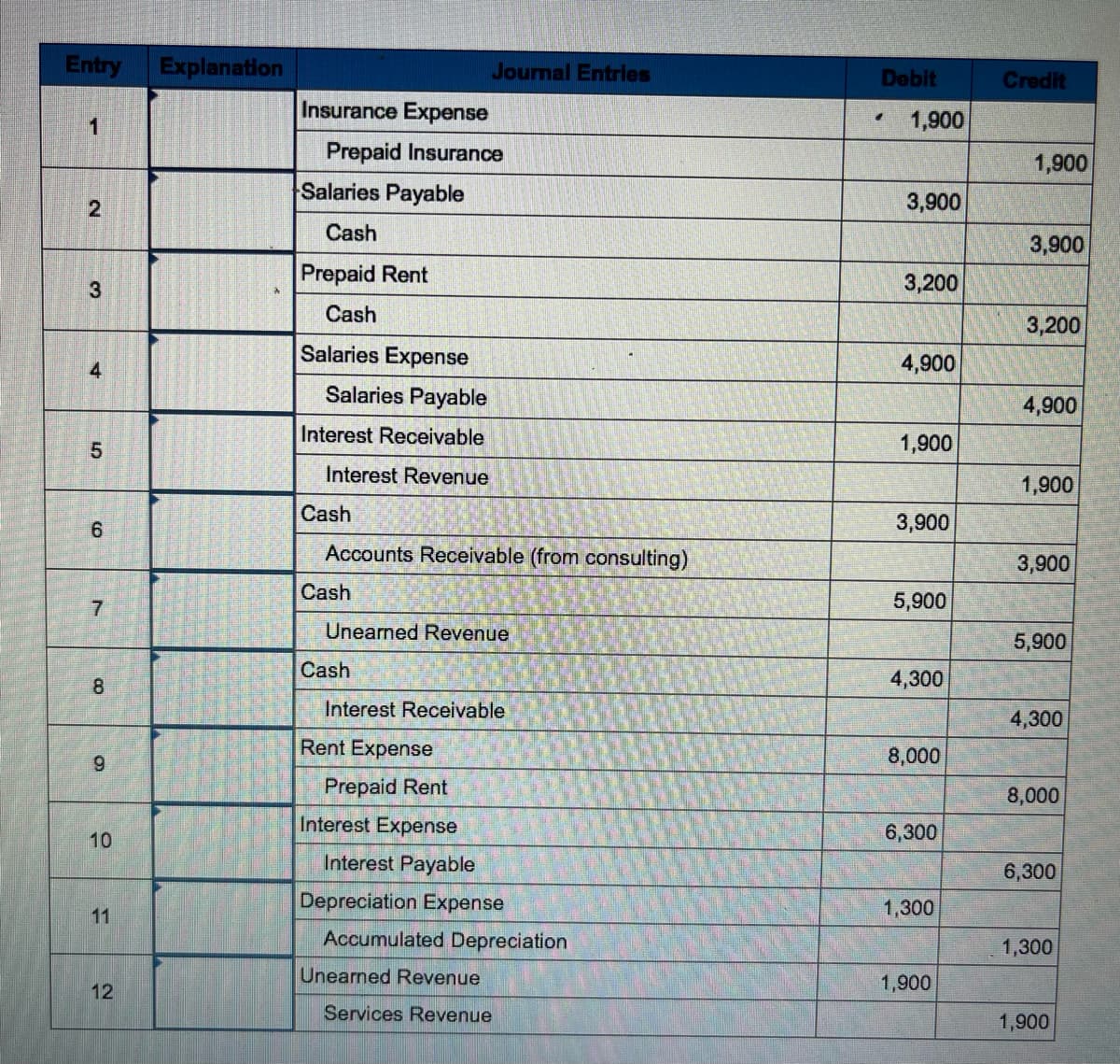 Entry
1
2
3
4
5
сл
6
7
8
9
10
11
12
Explanation
Insurance Expense
Prepaid Insurance
Salaries Payable
Cash
Prepaid Rent
Cash
Salaries Expense
Salaries Payable
Interest Receivable
Interest Revenue
Cash
Accounts Receivable (from consulting)
Cash
Journal Entries
Unearned Revenue
Cash
Interest Receivable
Rent Expense
Prepaid Rent
Interest Expense
Interest Payable
Depreciation Expense
Accumulated Depreciation
Unearned Revenue
Services Revenue
Debit
*
1,900
3,900
3,200
4,900
1,900
3,900
5,900
4,300
8,000
6,300
1,300
1,900
Credit
1,900
3,900
3,200
4,900
1,900
3,900
5,900
4,300
8,000
6,300
1,300
1,900