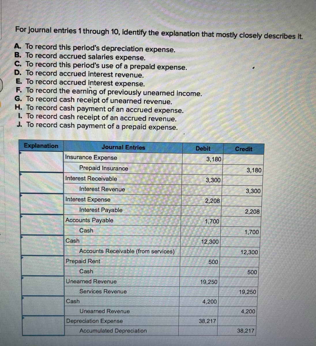 For journal entries 1 through 10, identify the explanation that mostly closely describes it.
A. To record this period's depreciation expense.
B. To record accrued salaries expense.
C. To record this period's use of a prepaid expense.
D. To record accrued interest revenue.
E. To record accrued interest expense.
F. To record the earning of previously unearned income.
G. To record cash receipt of unearned revenue.
H. To record cash payment of an accrued expense.
1. To record cash receipt of an accrued revenue.
J. To record cash payment of a prepaid expense.
Explanation
Insurance Expense
Journal Entries
Prepaid Insurance
Interest Receivable
Interest Revenue
Interest Expense
Interest Payable
Accounts Payable
Cash
Cash
Accounts Receivable (from services)
Prepaid Rent
Cash
Unearned Revenue
Services Revenue
Cash
Unearned Revenue
Depreciation Expense
Accumulated Depreciation
Debit
3,180
3,300
2,208
1,700
12,300
500
19,250
4,200
38,217
Credit
3,180
3,300
2,208
1,700
12,300
500
19,250
4,200
38,217