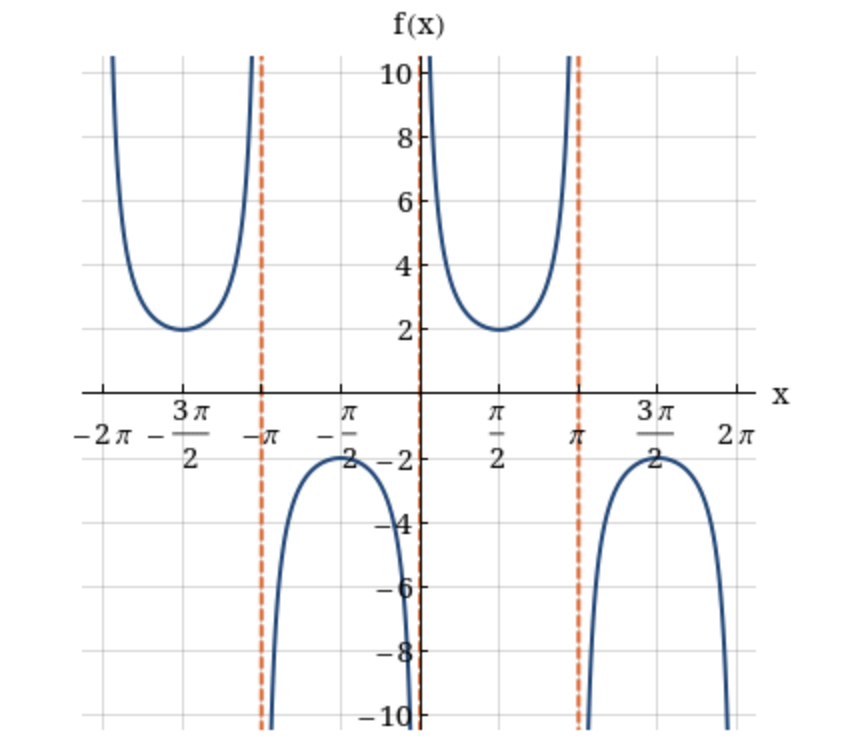 f(x)
UU
10
8
6
4
2
- x
-2A
-2
– 1|
2]
2.
