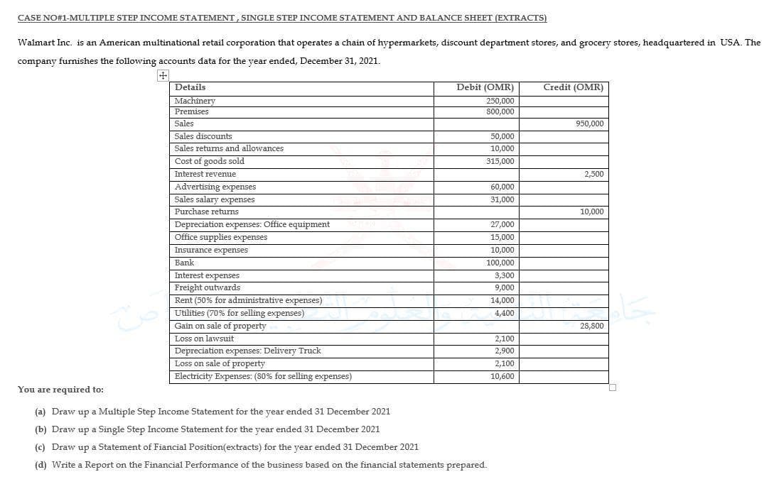 CASE NO#1-MULTIPLE STEP INCOME STATEMENT, SINGLE STEP INCOME STATEMENT AND BALANCE SHEET (EXTRACTS)
Walmart Inc. is an American multinational retail corporation that operates a chain of hypermarkets, discount department stores, and grocery stores, headquartered in USA. The
company furnishes the following accounts data for the year ended, December 31, 2021.
Details
Debit (OMR)
250,000
800,000
Credit (OMR)
Machinery
Premises
Sales
950,000
Sales discounts
50,000
Sales returns and allowances
10,000
Cost of goods sold
315,000
Interest revenue
2,500
Advertising expenses
Sales salary expenses
Purchase returns
Depreciation expenses: Office equipment
Office supplies expenses
60,000
31,000
10,000
27,000
15,000
Insurance expenses
10,000
Bank
100,000
Interest expenses
Freight outwards
3,300
9,000
Rent (50% for administrative expenses)
Utilities (70% for selling expenses)
Gain on sale of property
14,000
4,400
28,800
Loss on lawsuit
2,100
Depreciation expenses: Delivery Truck
Loss on sale of property
Electricity Expenses: (80% for selling expenses)
2,900
2,100
10,600
You are required to:
(a) Draw up a Multiple Step Income Statement for the year ended 31 December 2021
(b) Draw up a Single Step Income Statement for the year ended 31 December 2021
(c) Draw up a Statement of Fiancial Position(extracts) for the year ended 31 December 2021
(d) Write a Report on the Financial Performance of the business based on the financial statements prepared.
