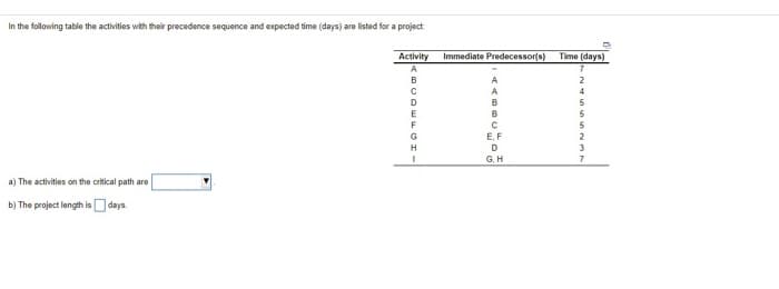 In the following table the activities with their precedence sequence and expected time (days) are listed for a project
a) The activities on the critical path are
b) The project length is days.
Activity
A
B
C
D
E
F
G
H
I
Immediate Predecessor(s)
B
C
E, F
D
G, H
Time (days)
7
2
4