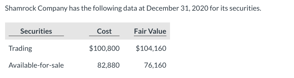 Shamrock Company has the following data at December 31, 2020 for its securities.
Securities
Trading
Available-for-sale
Cost
$100,800
82,880
Fair Value
$104,160
76,160