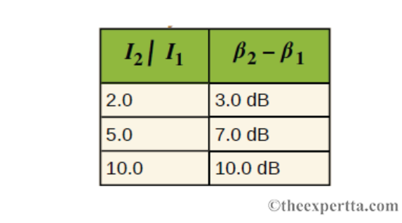 B2 – B 1
2.0
3.0 dB
5.0
7.0 dB
10.0
10.0 dB
Otheexpertta.com
