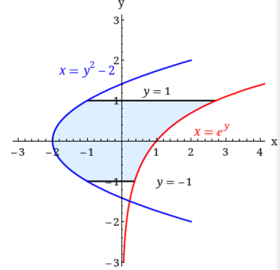 y
x = y - 2
y = 1
x = e'
X
-3
-1
(1
2
3 4
y = -1
-2
-3
