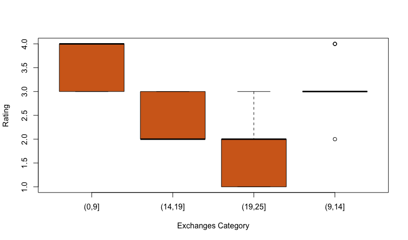 (0,9]
(14,19]
(19,25]
(9,14]
Exchanges Category
Rating
1.5
2.0
2.5
3.0
3.5
