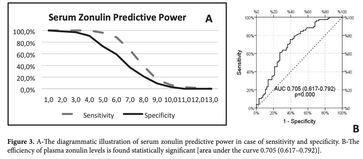 100,0%
80,0%
60,0%
40,0%
20,0%
0,0%
Serum Zonulin Predictive Power A
1,0 2,0 3,0 4,0 5,0 6,0 7,0 8,0 9,0 10,011,012,013,0
Sensitivity
Specificity
Sensitivity
%0
100%
80%-
60%-
40%-
20%
0%+
0%
%20
%40
20%
%60
AUC 0.705 (0.617-0.792).
p=0.000
40%
1 - Specificity
%80
60%
%100
%100
%80
%60
%40
%20
+%0
80% 100%
B
Figure 3. A-The diagrammatic illustration of serum zonulin predictive power in case of sensitivity and specificity. B-The
efficiency of plasma zonulin levels is found statistically significant [area under the curve 0.705 (0.617-0.792)].