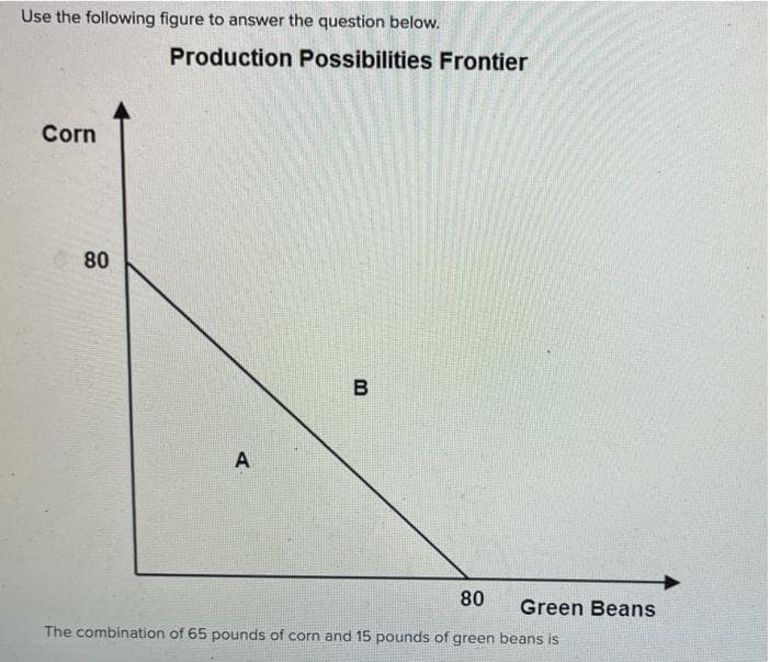 Use the following figure to answer the question below.
Production Possibilities Frontier
Corn
80
80
Green Beans
The combination of 65 pounds of corn and 15 pounds of green beans is
A.
