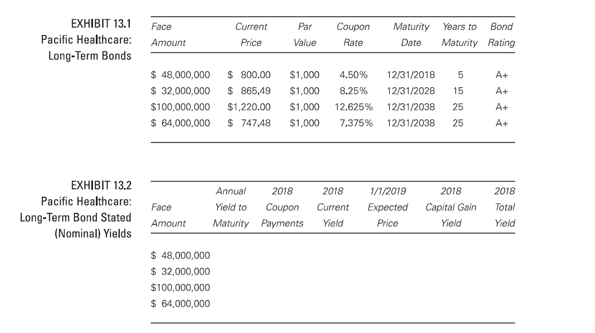 EXHIBIT 13.1
Pacific Healthcare:
Long-Term Bonds
EXHIBIT 13.2
Pacific Healthcare:
Long-Term Bond Stated
(Nominal) Yields
Face
Amount
Face
Amount
Current
Price
$ 48,000,000
$ 32,000,000
$100,000,000
$ 64,000,000
Par
Value
Coupon
Rate
$ 48,000,000 $800.00 $1,000 4.50% 12/31/2018 5
$1,000 8.25% 12/31/2028 15
12/31/2038 25
$32,000,000 $865.49
$100,000,000
$1,220.00 $1,000 12.625%
$747.48 $1,000 7.375%
$ 64,000,000
12/31/2038 25
Maturity
Date
Annual
2018
2018
Coupon Current
Yield to
Maturity Payments Yield
Years to
Bond
Maturity Rating
1/1/2019
Expected
Price
2018
Capital Gain
Yield
A+
A+
A+
A+
2018
Total
Yield