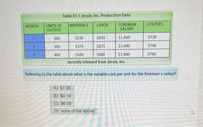 MONTH
2
UNITS OF
OUTPUT
200
300
3
Table E1.1 Jessie, Inc. Production Data
MATERIALS
FOREMAN
SALARY
400
$250
$450
$1,400
$375
$675
$1,400
$500
$900
$1,400
recently released from Jessie, Inc.
Referring to the table above what is the variable cost per unit for the foreman's salary?
A) $7.00
B) $0.14
LABOR
C) $6.00
D) none of the above
UTILITIES
$720
$740
$760
2