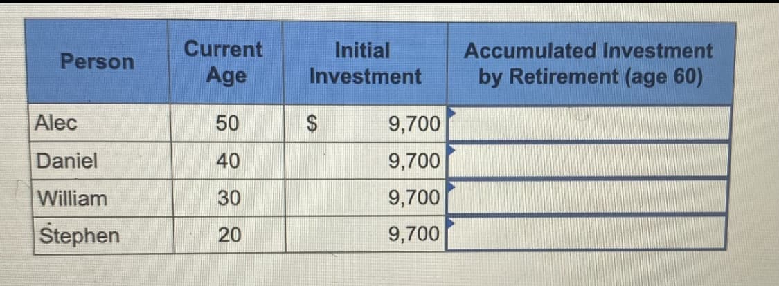 Person
Alec
Daniel
William
Stephen
Current
Age
50
40
30
20
Initial
Investment
$
9,700
9,700
9,700
9,700
Accumulated Investment
by Retirement (age 60)