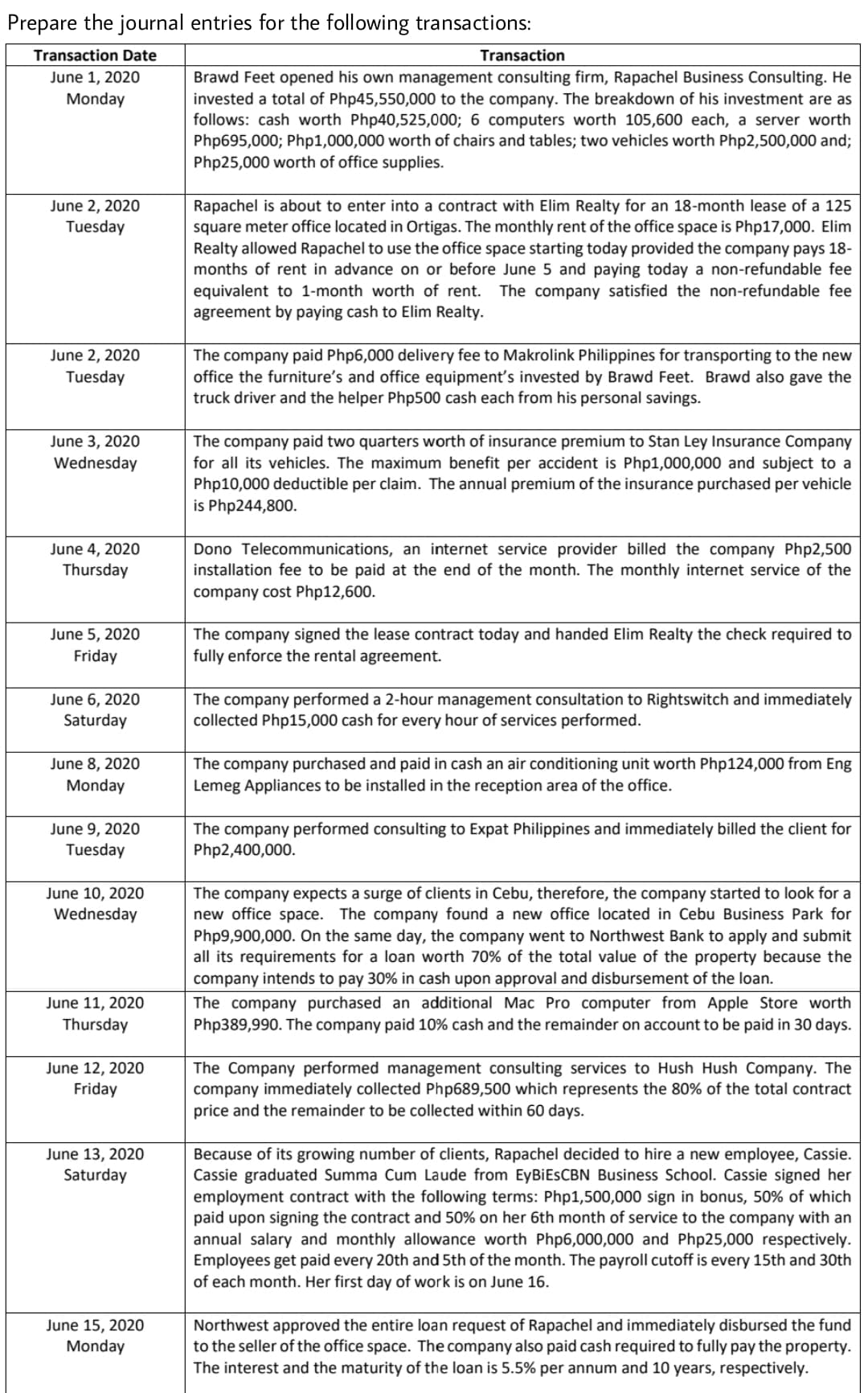 Prepare the journal entries for the following transactions:
Transaction Date
Transaction
June 1, 2020
Brawd Feet opened his own management consulting firm, Rapachel Business Consulting. He
invested a total of Php45,550,000 to the company. The breakdown of his investment are as
follows: cash worth Php40,525,000; 6 computers worth 105,600 each, a server worth
Php695,000; Php1,000,000 worth of chairs and tables; two vehicles worth Php2,500,000 and;
Php25,000 worth of office supplies.
Monday
June 2, 2020
Tuesday
Rapachel is about to enter into a contract with Elim Realty for an 18-month lease of a 125
square meter office located in Ortigas. The monthly rent of the office space is Php17,000. Elim
Realty allowed Rapachel to use the office space starting today provided the company pays 18-
months of rent in advance on or before June 5 and paying today a non-refundable fee
equivalent to 1-month worth of rent.
agreement by paying cash to Elim Realty.
The company satisfied the non-refundable fee
June 2, 2020
Tuesday
The company paid Php6,000 delivery fee to Makrolink Philippines for transporting to the new
office the furniture's and office equipmentť's invested by Brawd Feet. Brawd also gave the
truck driver and the helper Php500 cash each from his personal savings.
The company paid two quarters worth of insurance premium to Stan Ley Insurance Company
for all its vehicles. The maximum benefit per accident is Php1,000,000 and subject to a
Php10,000 deductible per claim. The annual premium of the insurance purchased per vehicle
is Php244,800.
June 3, 2020
Wednesday
June 4, 2020
Thursday
Dono Telecommunications, an internet service provider billed the company Php2,500
installation fee to be paid at the end of the month. The monthly internet service of the
company cost Php12,600.
The company signed the lease contract today and handed Elim Realty the check required to
fully enforce the rental agreement.
June 5, 2020
Friday
The company performed a 2-hour management consultation to Rightswitch and immediately
collected Php15,000 cash for every hour of services performed.
June 6, 2020
Saturday
June 8, 2020
The company purchased and paid in cash an air conditioning unit worth Php124,000 from Eng
Lemeg Appliances to be installed in the reception area of the office.
Monday
The company performed consulting to Expat Philippines and immediately billed the client for
Php2,400,000.
June 9, 2020
Tuesday
June 10, 2020
Wednesday
The company expects a surge of clients in Cebu, therefore, the company started to look for a
new office space. The company found a new office located in Cebu Business Park for
Php9,900,000. On the same day, the company went to Northwest Bank to apply and submit
all its requirements for a loan worth 70% of the total value of the property because the
company intends to pay 30% in cash upon approval and disbursement of the loan.
The company purchased an additional Mac Pro computer from Apple Store worth
Php389,990. The company paid 10% cash and the remainder on account to be paid in 30 days.
June 11, 2020
Thursday
June 12, 2020
Friday
The Company performed management consulting services to Hush Hush Company. The
company immediately collected Php689,500 which represents the 80% of the total contract
price and the remainder to be collected within 60 days.
June 13, 2020
Because of its growing number of clients, Rapachel decided to hire a new employee, Cassie.
Cassie graduated Summa Cum Laude from EYBIESCBN Business School. Cassie signed her
employment contract with the following terms: Php1,500,000 sign in bonus, 50% of which
paid upon signing the contract and 50% on her 6th month of service to the company with an
annual salary and monthly allowance worth Php6,000,000 and Php25,000 respectively.
Employees get paid every 20th and 5th of the month. The payroll cutoff is every 15th and 30th
of each month. Her first day of work is on June 16.
Saturday
Northwest approved the entire loan request of Rapachel and immediately disbursed the fund
to the seller of the office space. The company also paid cash required to fully pay the property.
The interest and the maturity of the loan is 5.5% per annum and 10 years, respectively.
June 15, 2020
Monday
