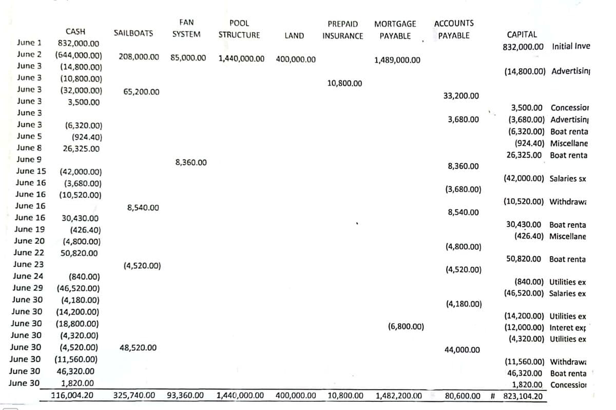 FAN
POOL
PREPAID
MORTGAGE
ACCOUNTS
CASH
SAILBOATS
SYSTEM
STRUCTURE
LAND
INSURANCE
PAYABLE
PAYABLE
CAPITAL
June 1
832,000.00
(644,000.00)
(14,800.00)
(10,800.00)
832,000.00 Initial Inve
June 2
208,000.00
85,000.00
1,440,000.00
400,000.00
1,489,000.00
June 3
(14,800.00) Advertisinį
June 3
10,800.00
June 3
(32,000.00)
65,200.00
33,200.00
June 3
3,500.00
3,500.00 Concessior
June 3
(3,680.00) Advertisinį
(6,320.00) Boat renta
(924.40) Miscellane
3,680.00
June 3
(6,320.00)
(924.40)
June 5
June 8
26,325.00
26,325.00 Boat renta
June 9
8,360.00
8,360.00
June 15
(42,000.00)
(42,000.00) Salaries sx
June 16
(3,680.00)
(10,520.00)
(3,680.00)
June 16
(10,520.00) Withdrawa
June 16
8,540.00
8,540.00
June 16
30,430.00
30,430.00 Boat renta
June 19
(426.40)
(426.40) Miscellane
June 20
(4,800.00)
(4,800.00)
June 22
50,820.00
50,820.00 Boat renta
June 23
(4,520.00)
(4,520.00)
(840.00)
(46,520.00)
June 24
(840.00) Utilities ex
(46,520.00) Salaries ex
June 29
June 30
(4,180.00)
(14,200.00)
(18,800.00)
(4,180.00)
June 30
(14,200.00) Utilities ex
(12,000.00) Interet exp
(4,320.00) Utilities ex
June 30
(6,800.00)
June 30
(4,320.00)
(4,520.00)
(11,560.00)
June 30
48,520.00
44,000.00
June 30
(11,560.00) Withdrawa
June 30
46,320.00
46,320.00 Boat renta
1,820.00
116,004.20
June 30
1,820.00 Concessior
# 823,104.20
325,740.00
93,360.00
1,440,000.00 400,000.00
10,800.00
1,482,200.00
80,600.00
