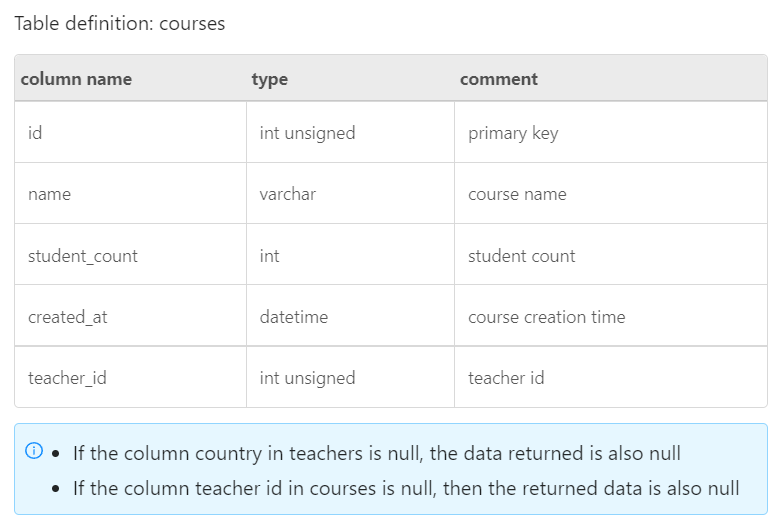 Table definition: courses
column name
type
comment
id
int unsigned
primary key
name
varchar
course name
student_count
int
student count
created_at
datetime
course creation time
teacher_id
int unsigned
teacher id
• If the column country in teachers is null, the data returned is also null
• If the column teacher id in courses is nullI, then the returned data is also null
