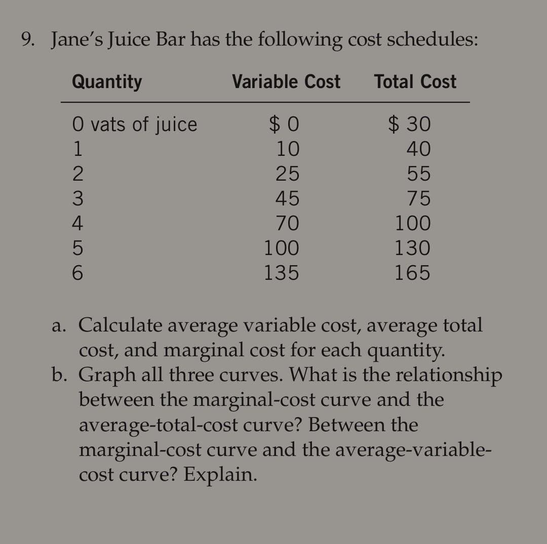 9. Jane's Juice Bar has the following cost schedules:
Total Cost
Quantity
O vats of juice
1
23 456
Variable Cost
$0
10
25
45
70
100
135
$ 30
40
55
75
100
130
165
a. Calculate average variable cost, average total
cost, and marginal cost for each quantity.
b. Graph all three curves. What is the relationship
between the marginal-cost curve and the
average-total-cost curve? Between the
marginal-cost curve and the average-variable-
cost curve? Explain.